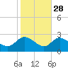 Boston tide chart for Monday, October 28, 2024