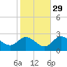 Boston tide chart for Tuesday, October 29, 2024