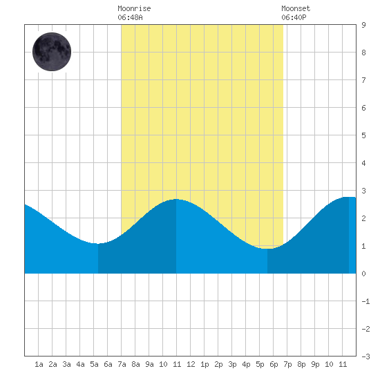 Boston tide chart for Wednesday, October 2, 2024
