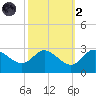 Boston tide chart for Wednesday, October 2, 2024