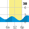 Boston tide chart for Wednesday, October 30, 2024