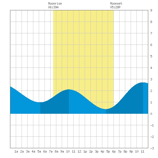 Boston tide chart for Thursday, October 31, 2024
