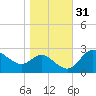 Boston tide chart for Thursday, October 31, 2024