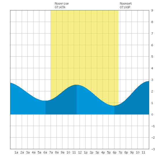 Boston tide chart for Thursday, October 3, 2024