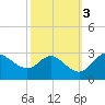 Boston tide chart for Thursday, October 3, 2024