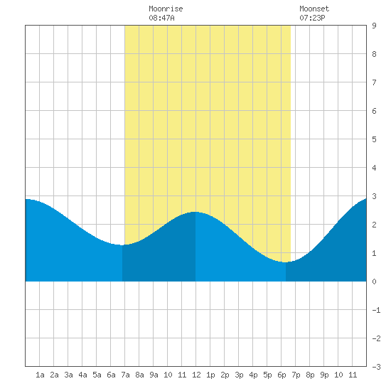 Boston tide chart for Friday, October 4, 2024