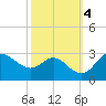 Boston tide chart for Friday, October 4, 2024