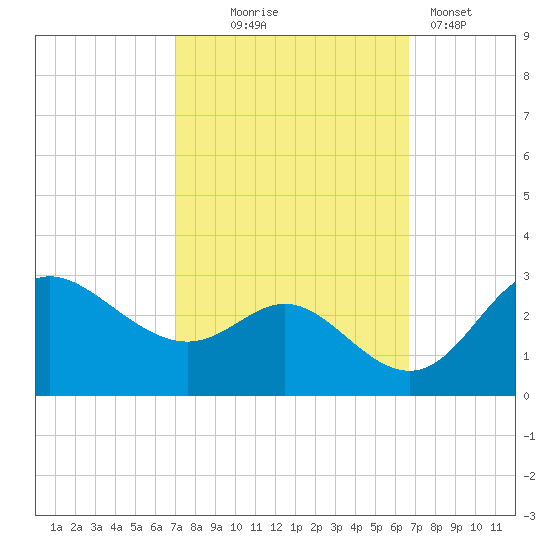 Boston tide chart for Saturday, October 5, 2024