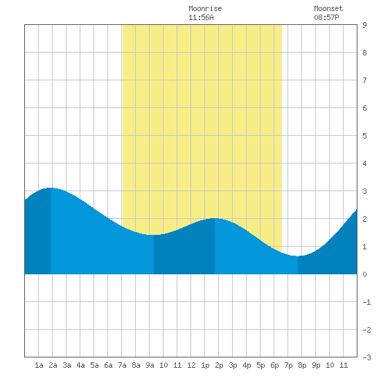 Boston tide chart for Monday, October 7, 2024