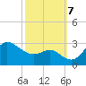 Boston tide chart for Monday, October 7, 2024