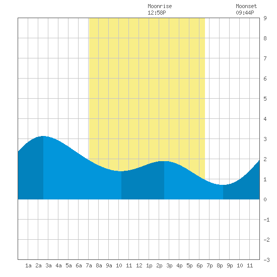 Boston tide chart for Tuesday, October 8, 2024