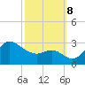 Boston tide chart for Tuesday, October 8, 2024