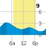 Boston tide chart for Wednesday, October 9, 2024