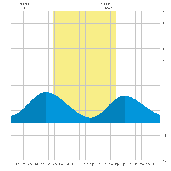 Boston tide chart for Monday, November 11, 2024
