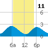 Boston tide chart for Monday, November 11, 2024
