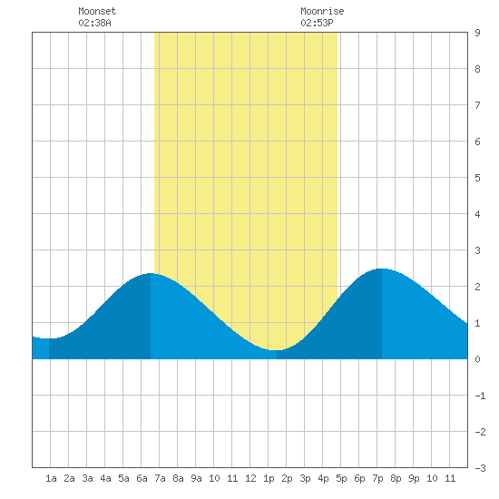 Boston tide chart for Tuesday, November 12, 2024