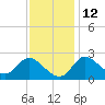 Boston tide chart for Tuesday, November 12, 2024