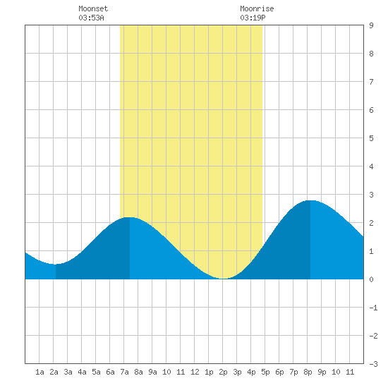 Boston tide chart for Wednesday, November 13, 2024