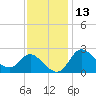 Boston tide chart for Wednesday, November 13, 2024