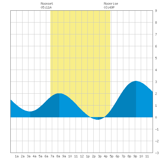 Boston tide chart for Thursday, November 14, 2024