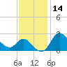Boston tide chart for Thursday, November 14, 2024