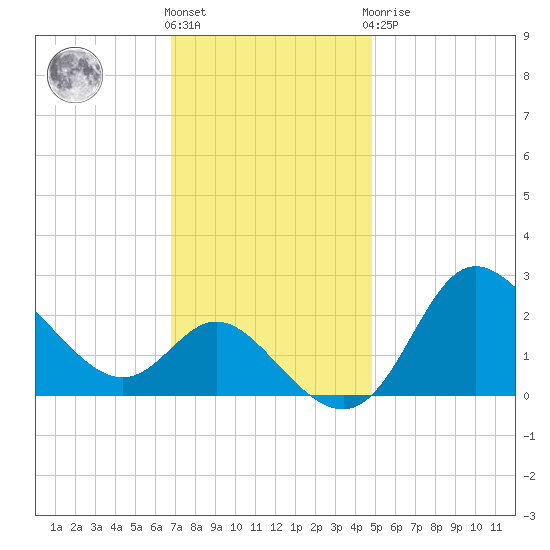 Boston tide chart for Friday, November 15, 2024