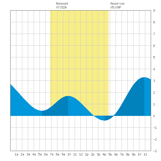 Boston tide chart for Saturday, November 16, 2024
