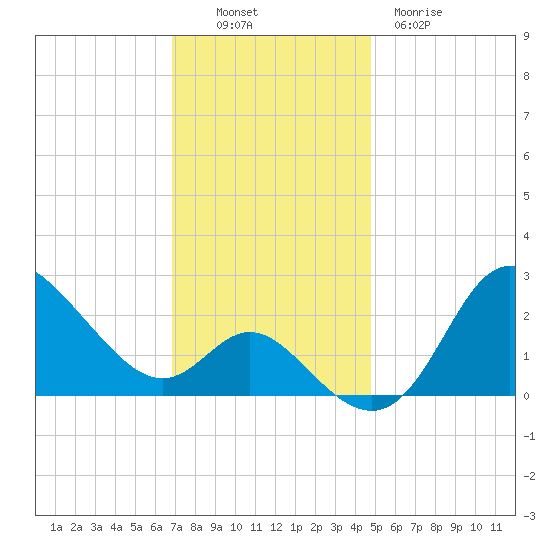 Boston tide chart for Sunday, November 17, 2024