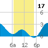 Boston tide chart for Sunday, November 17, 2024