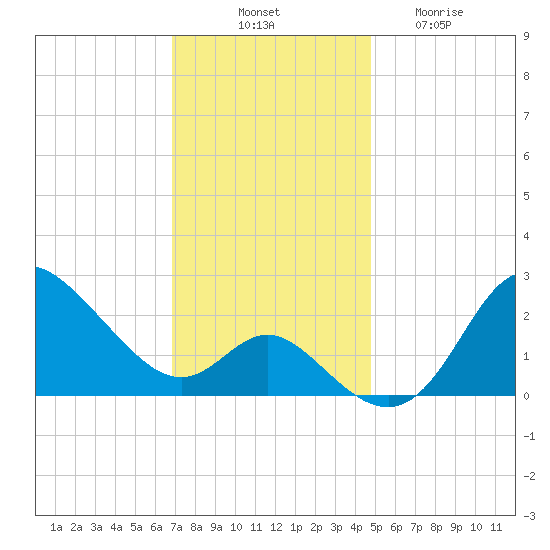 Boston tide chart for Monday, November 18, 2024
