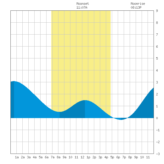 Boston tide chart for Tuesday, November 19, 2024