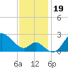 Boston tide chart for Tuesday, November 19, 2024