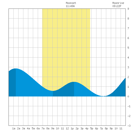 Boston tide chart for Wednesday, November 20, 2024