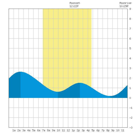 Boston tide chart for Thursday, November 21, 2024