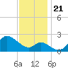 Boston tide chart for Thursday, November 21, 2024
