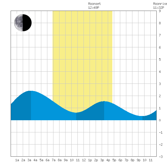 Boston tide chart for Friday, November 22, 2024