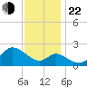 Boston tide chart for Friday, November 22, 2024