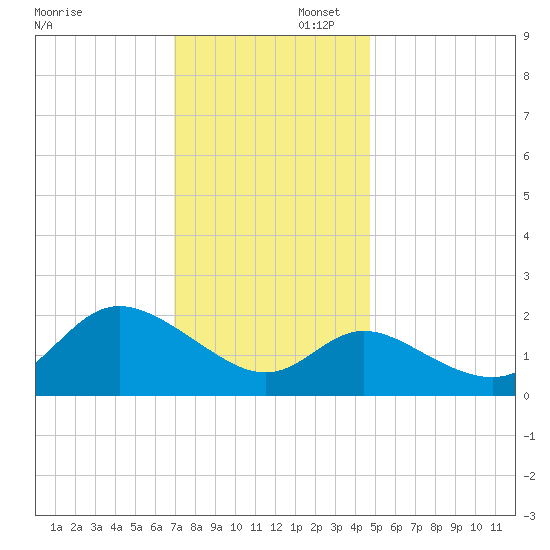 Boston tide chart for Saturday, November 23, 2024