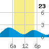 Boston tide chart for Saturday, November 23, 2024