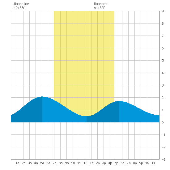 Boston tide chart for Sunday, November 24, 2024
