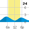 Boston tide chart for Sunday, November 24, 2024