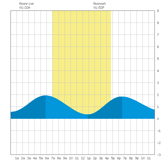 Boston tide chart for Monday, November 25, 2024