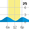 Boston tide chart for Monday, November 25, 2024