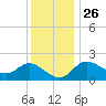 Boston tide chart for Tuesday, November 26, 2024