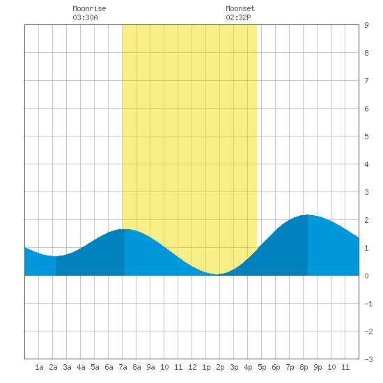 Boston tide chart for Wednesday, November 27, 2024
