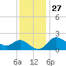 Boston tide chart for Wednesday, November 27, 2024