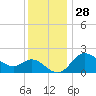 Boston tide chart for Thursday, November 28, 2024