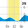Boston tide chart for Friday, November 29, 2024