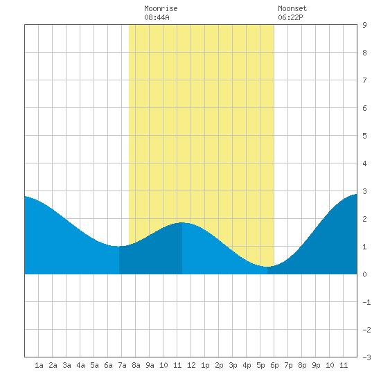 Boston tide chart for Saturday, November 2, 2024