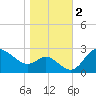 Boston tide chart for Saturday, November 2, 2024